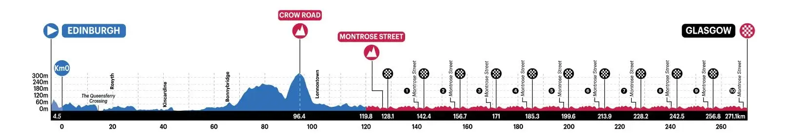 Glasgow Mundial 2023 perfil
