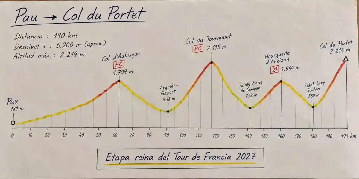 Así es la etapa reina del Tour de Francia 2027 (Pau - Col du Portet)