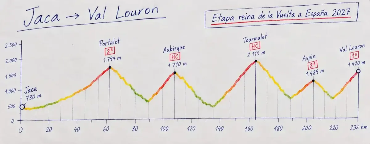 Jaca-Val Louron, la etapa reina de la Vuelta a España 2027