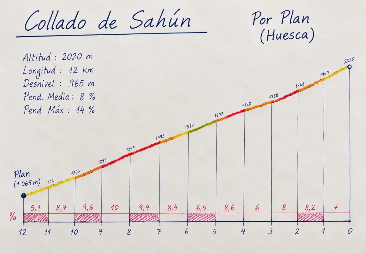 Collado de Sahún (por Plan), el nuevo coloso español de los Pirineos