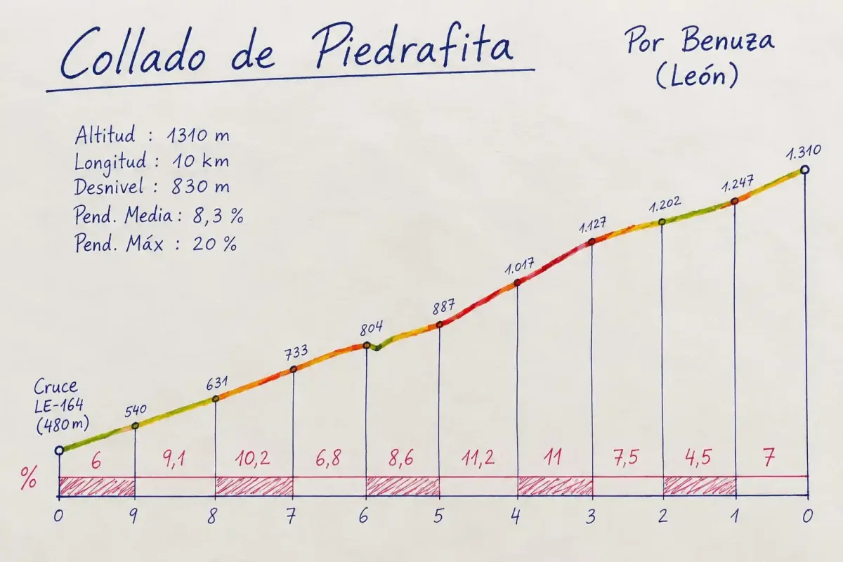 Collado de Piedrafita (por Benuza): el secreto inédito de La Cabrera