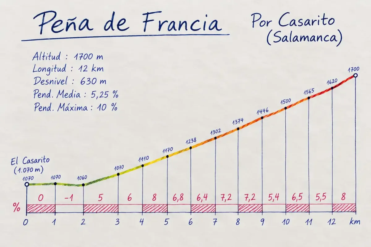 Peña de Francia: la sorpresa de la Vuelta a España 2027