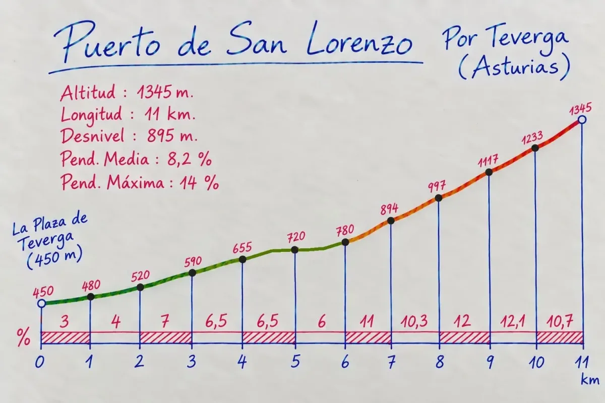 Puerto de San Lorenzo -por Teverga-, La Marmolada de Asturias