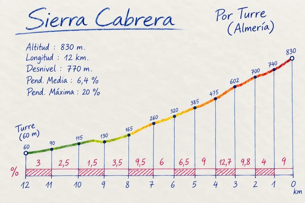 Sierra Cabrera (Almería), la montaña futurible para la Vuelta a España