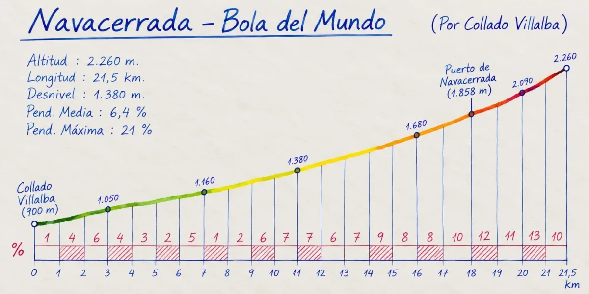 Navacerrada + Bola del Mundo: la cima de Madrid