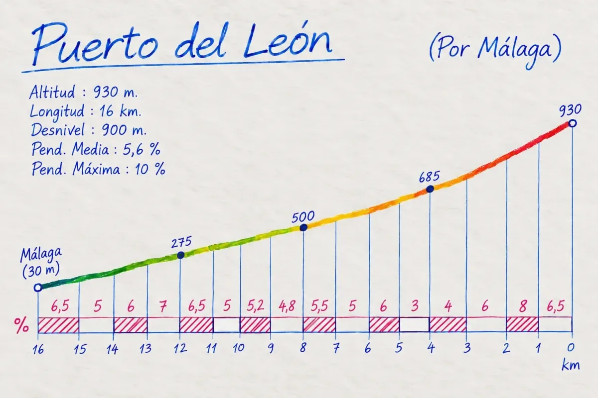 Puerto del León: el balcón sobre Málaga